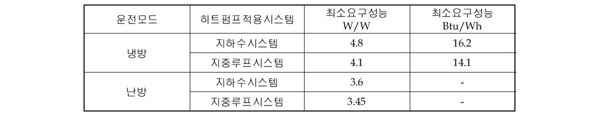 물-물 히트펌프의 최소 요구 성능