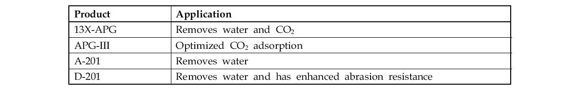 공기전처리용 흡착제 정보 (UOP사)