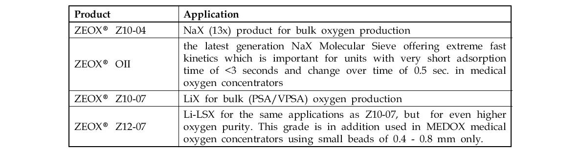 공기로부터 산소분리를 위한 PSA용 및 VSA용 흡착제 정보 (Zeochem사)