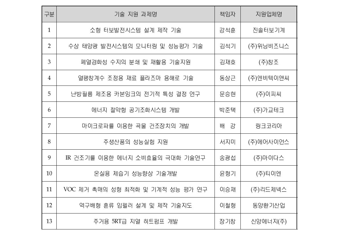 중소기업 기술지원 협력사업 추진과제(2011)