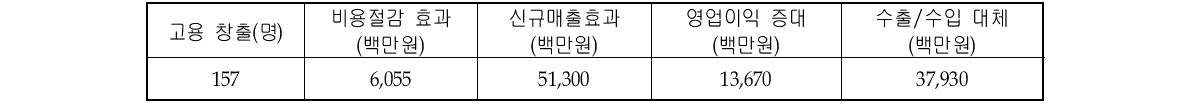 2011년 중소기업 기술지원 협력사업 경제적 효과