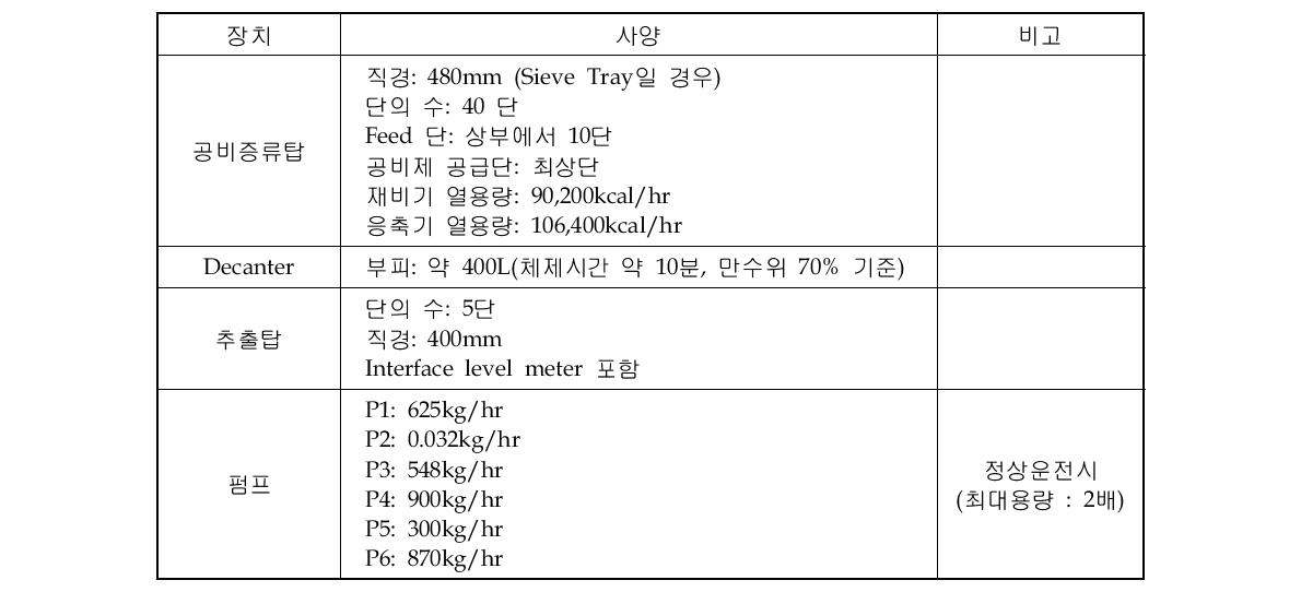 추출탑을 포함하는 공정의 장치 사양