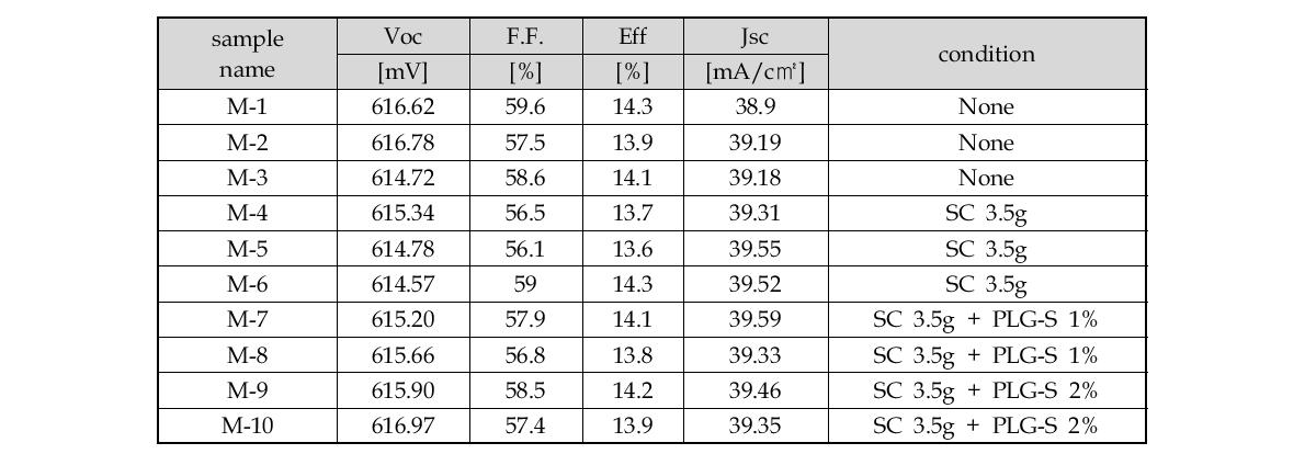 단결정 Solar Cell Module 실험 결과
