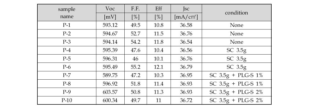 다결정 Solar Cell Module화 코팅 실험 결과