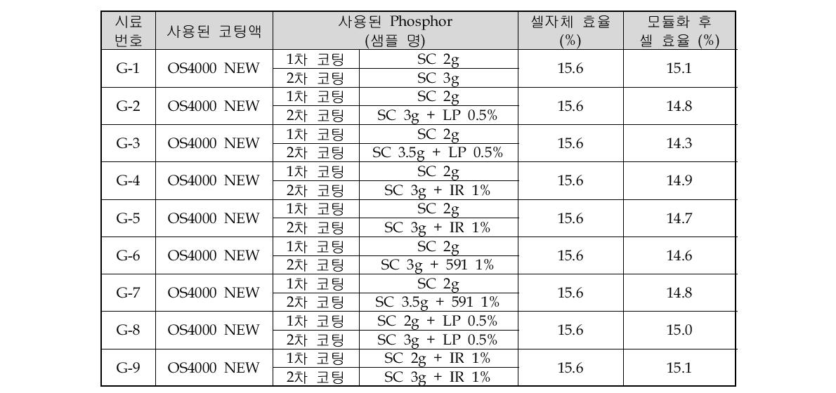 2 Layer 다결정 Solar Cell Module화 코팅 실험 결과