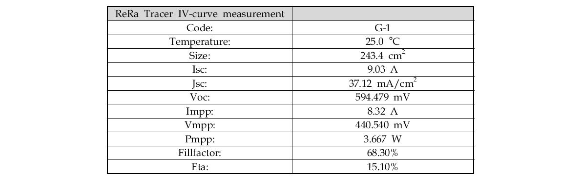 IV-curve measurement 분석 결과 (No : G-1)