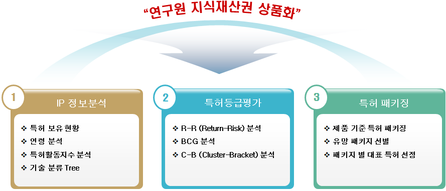 지식재산권 상품화 절차 개념도