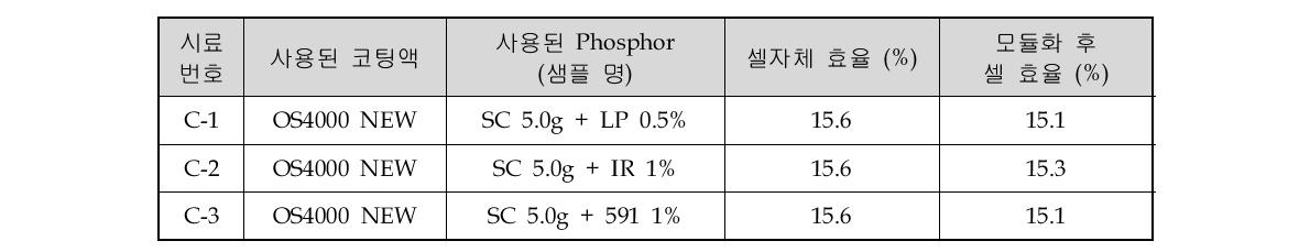 코팅량을 증대시킨 다결정 Solar Cell Module 실험 결과