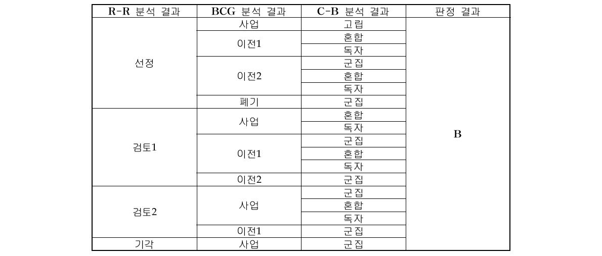 R-R, BCG, C-B 분석결과의 판정 지침(B등급)