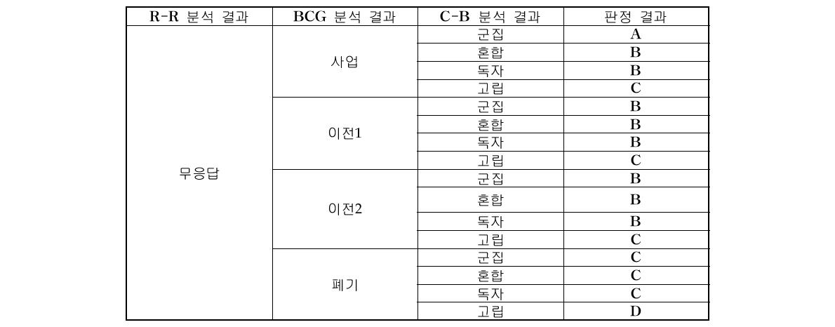 R-R 분석 무응답 결과 판정 지침