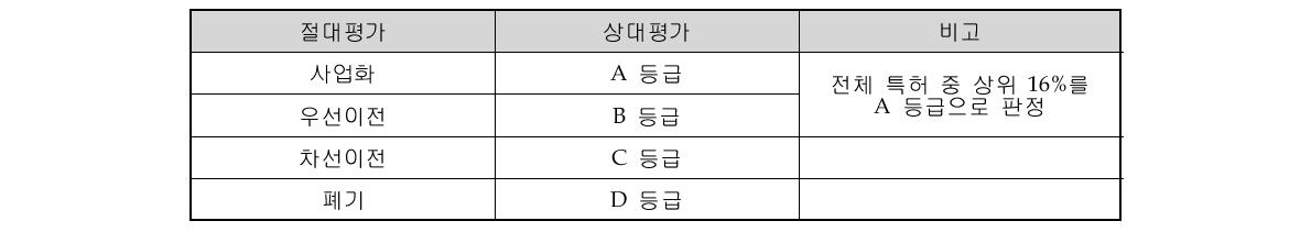 특허등급평가 최종 판정 지침