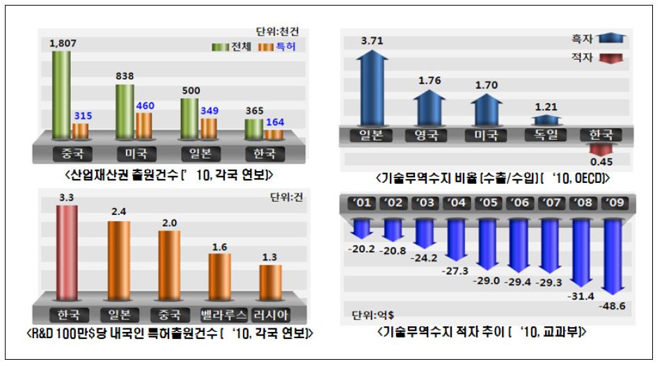 산업재산권 출원건수 및 기술무역수지 비율