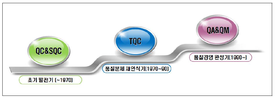 품질관리의 발전 단계