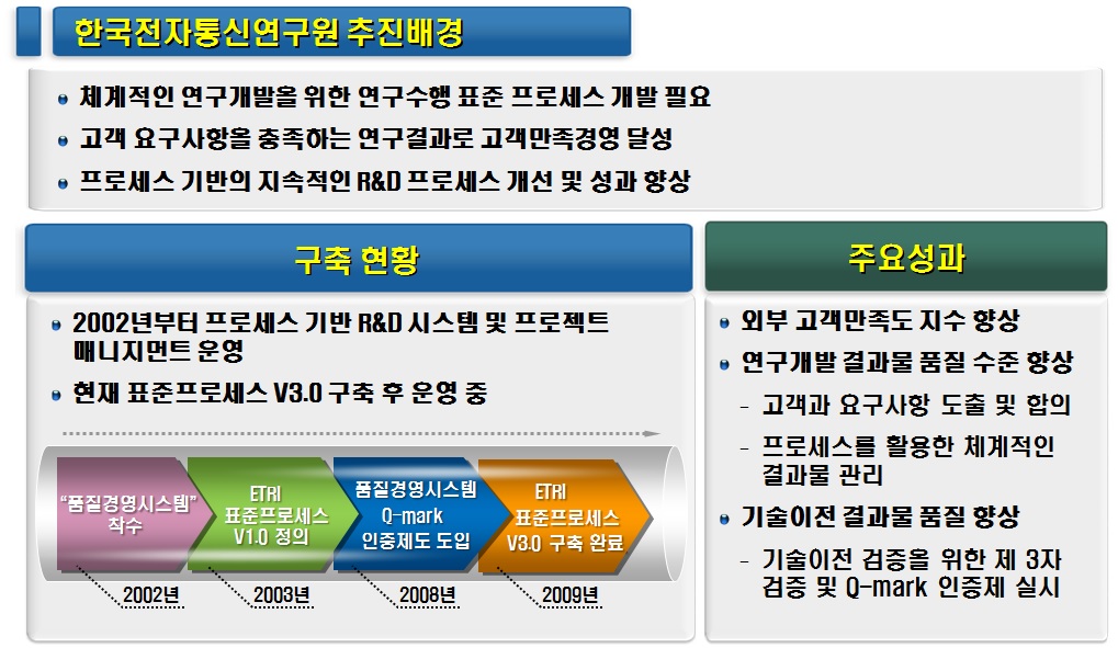 ETRI 품질보증활동 현황