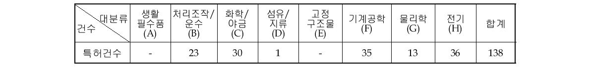 분석 대상 특허의 IPC 대분류