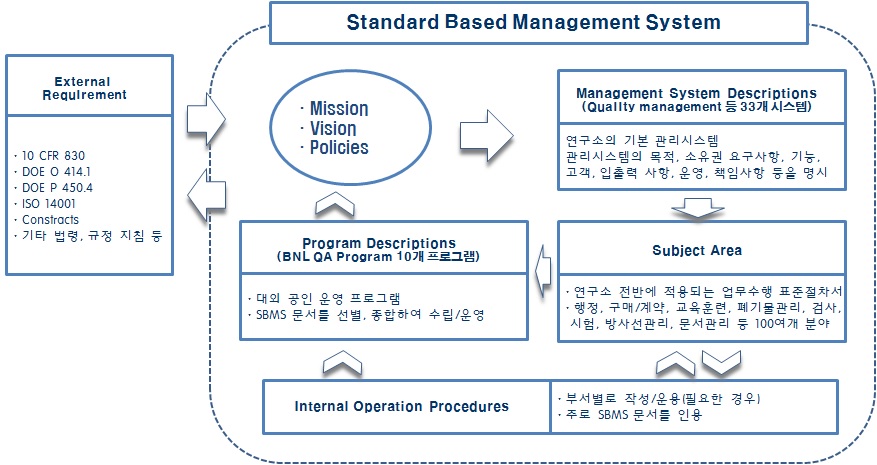 BNL SBMS의 구조