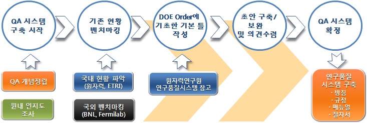 연구품질시스템 구축 절차