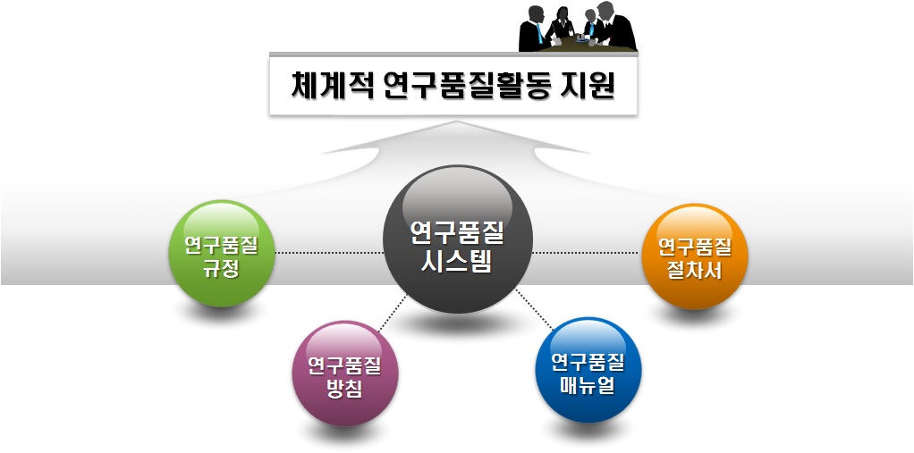 연구품질시스템 구축