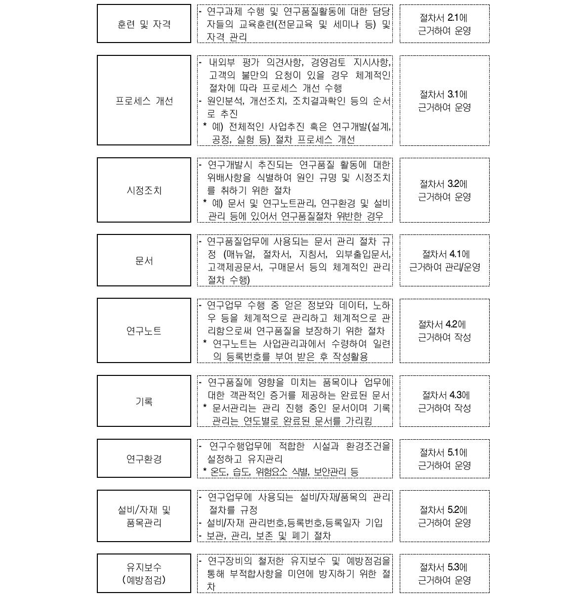 연구품질활동 수행