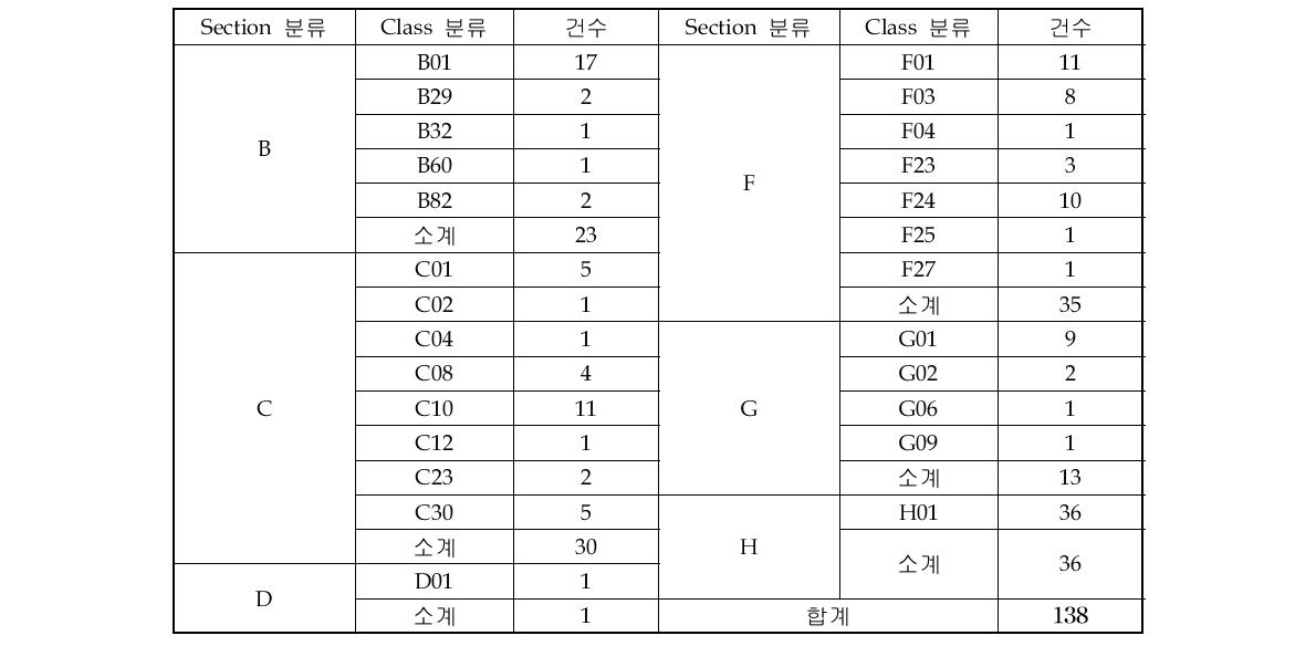 분석 대상 특허의 IPC Class별 분류