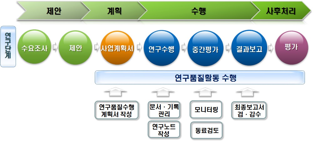 연구품질활동 적용 절차