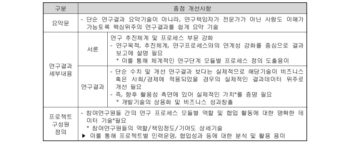 연구결과보고서의 중점 개선사항