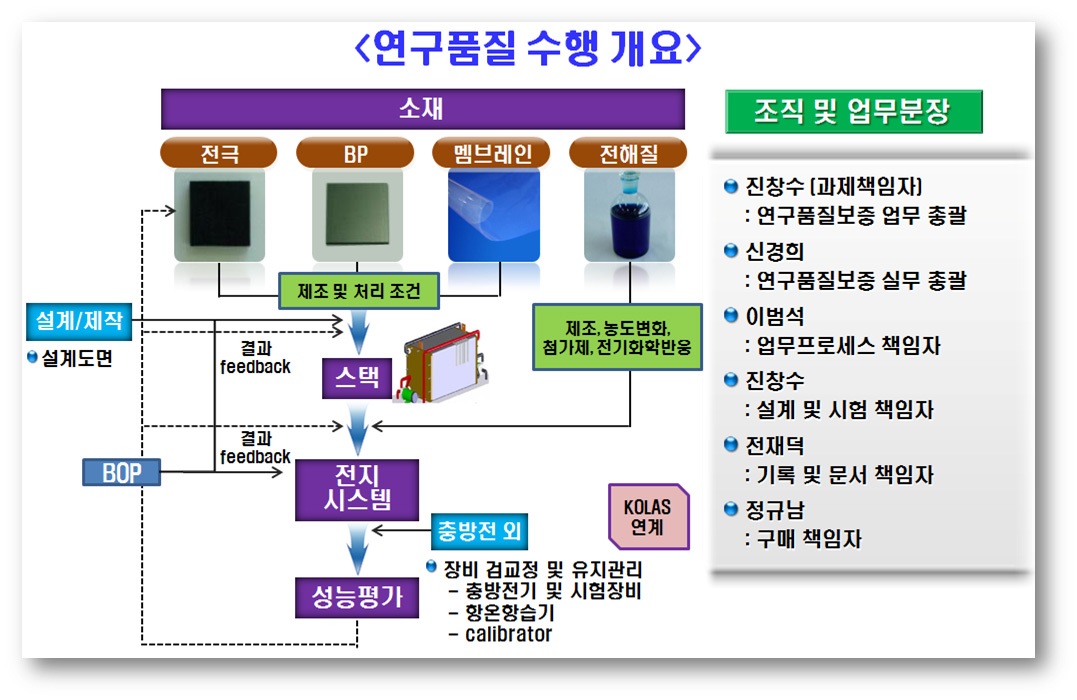 연구품질 수행 개요 및 업무분장