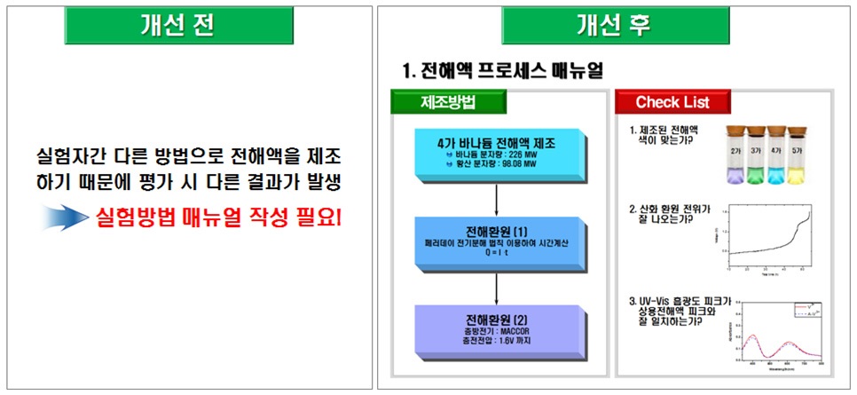 실험방법 매뉴얼 작성에 의한 프로세스 개선조치 사항