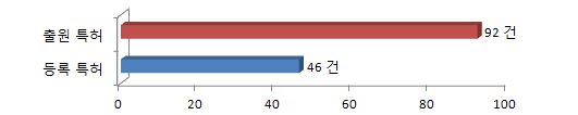 분석 대상 특허의 권리 상태별 분포