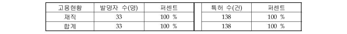 분석 대상 특허의 대표 발명자 고용 현황 및 특허 분포