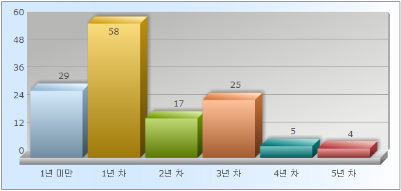 분석 대상 특허의 연령 분석 방법