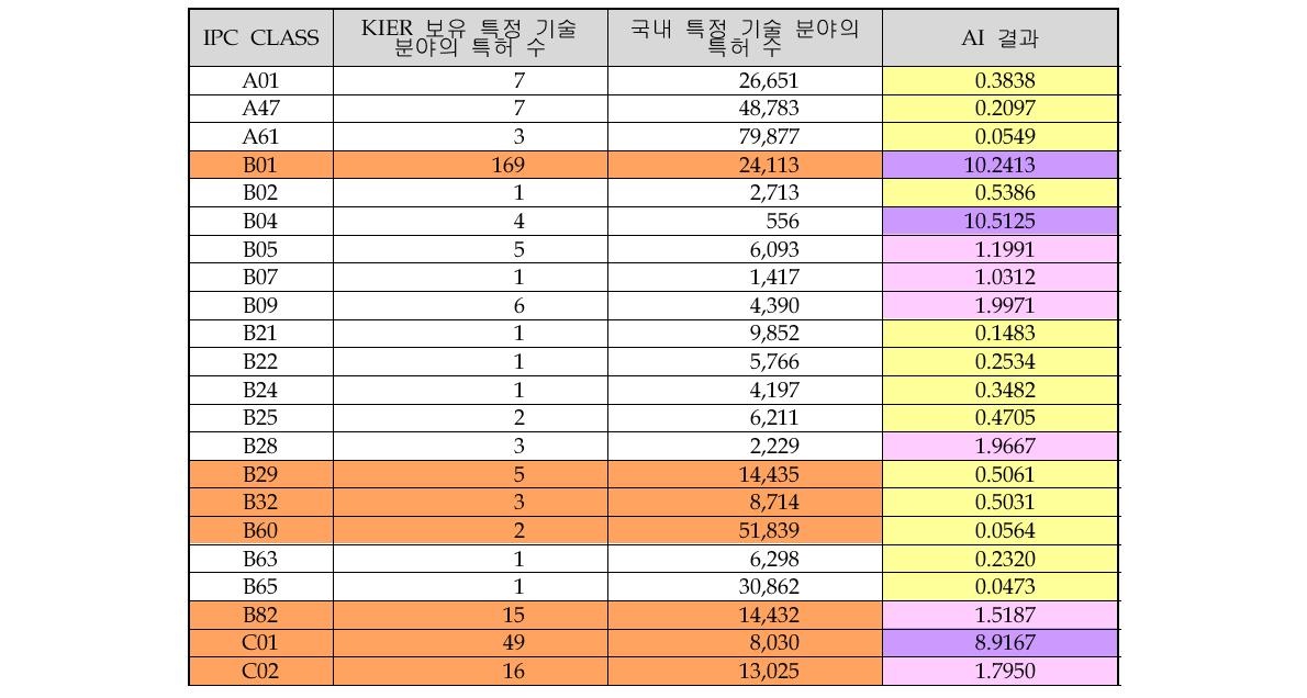 분석 대상 특허의 IPC Class 기준 AI 분석 결과