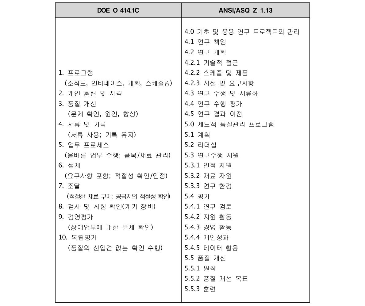 DOE O 414.1C와 ANSI/ASQ Z1.13의 비교