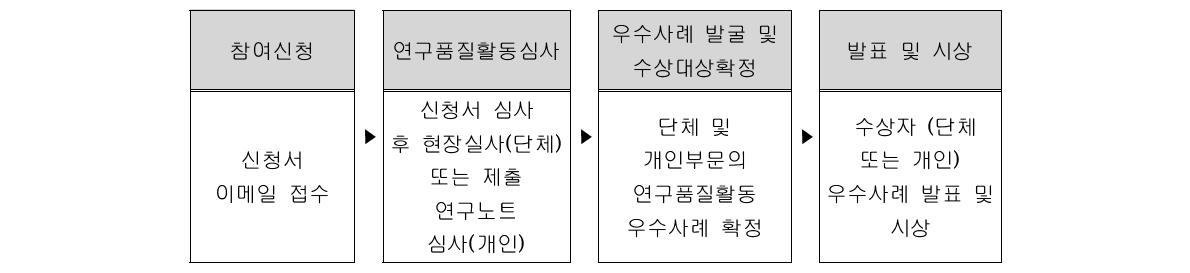 우수 연구품질활동 공모전 참여방법 및 절차