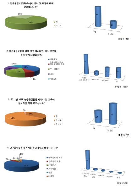 인식도조사 설문 결과