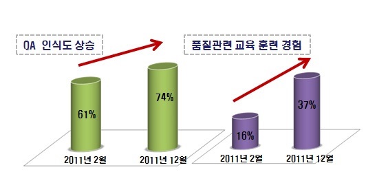 연구품질인식도 설문조사 결과 비교