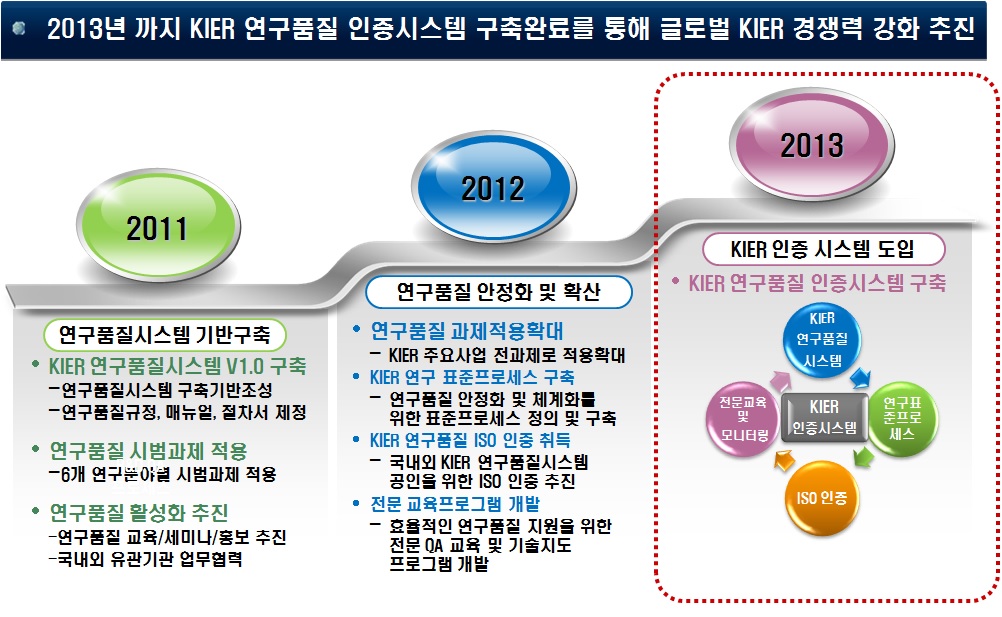 KIER 연구품질 단계별 추진 계획