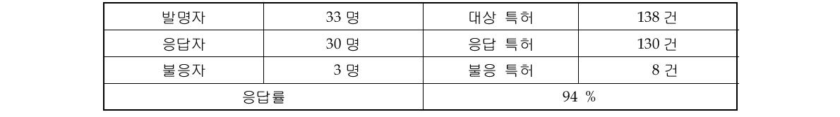 실사 대상 특허의 발명자 설문 응답 결과