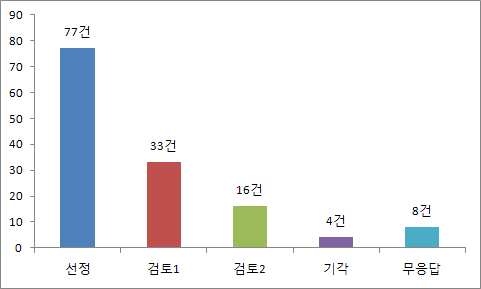 등급별 R-R 분석 결과