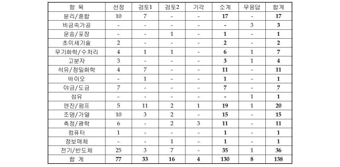 WIPO 32 분류 별 R-R 분석 결과