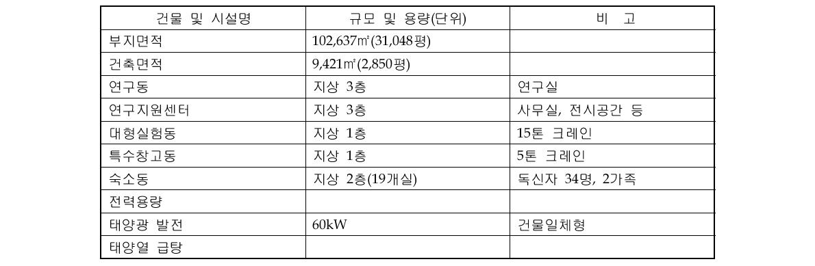 JGRC 건물 및 시설 개요