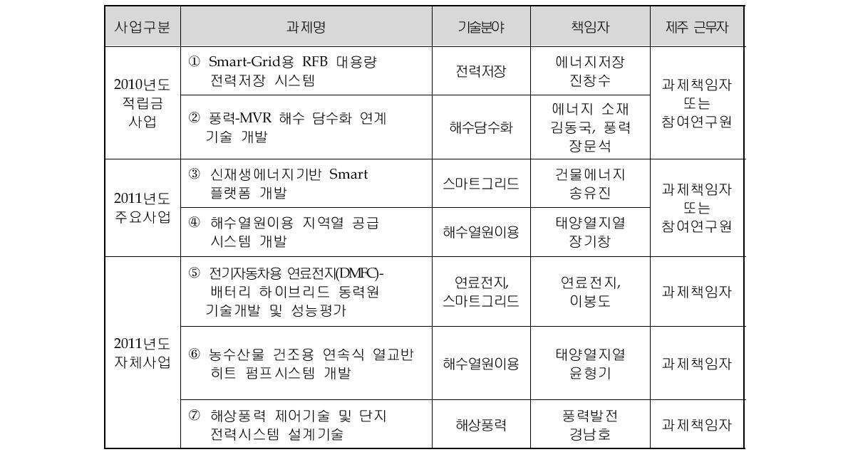 JGRC 수행중인 사업