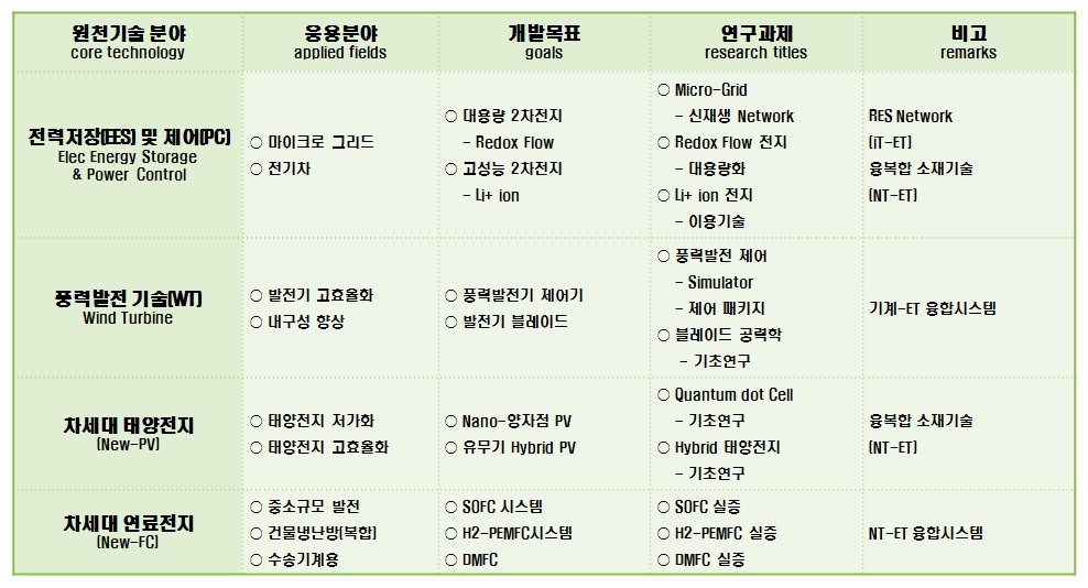 융․복합 에너지 기술의 R&DB 후보 I