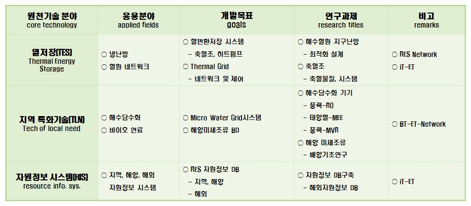 융․복합 에너지 기술의 R&DB 후보 II