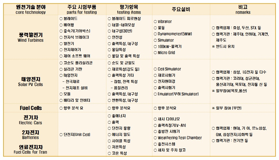 융․복합 에너지화 기술의 실증을 위한 Test-bed 구축 개요