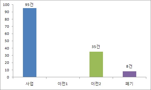 등급 별 BCG 분석 결과