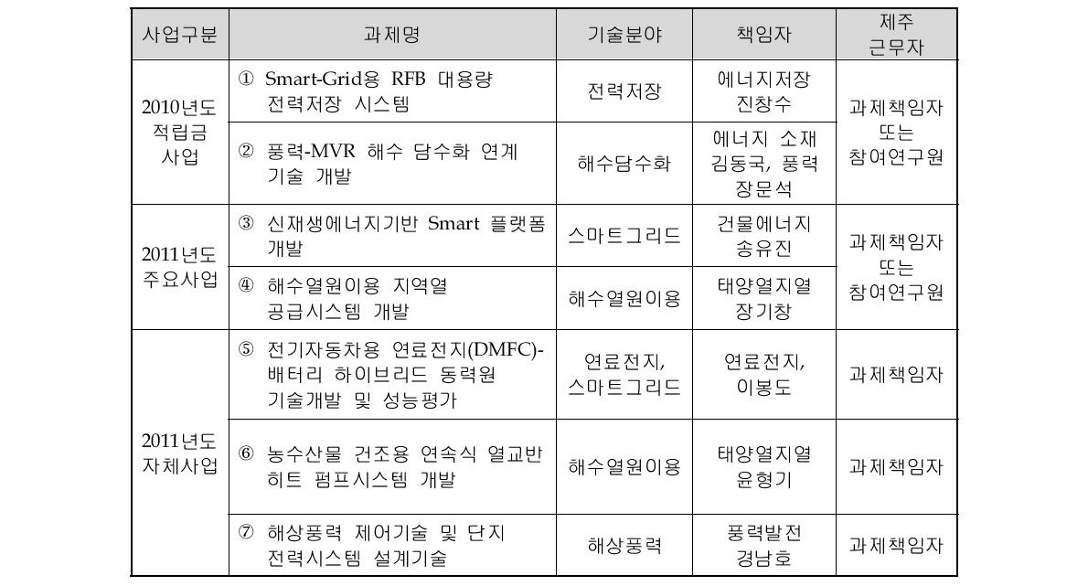 JGRC 연구사업 현황