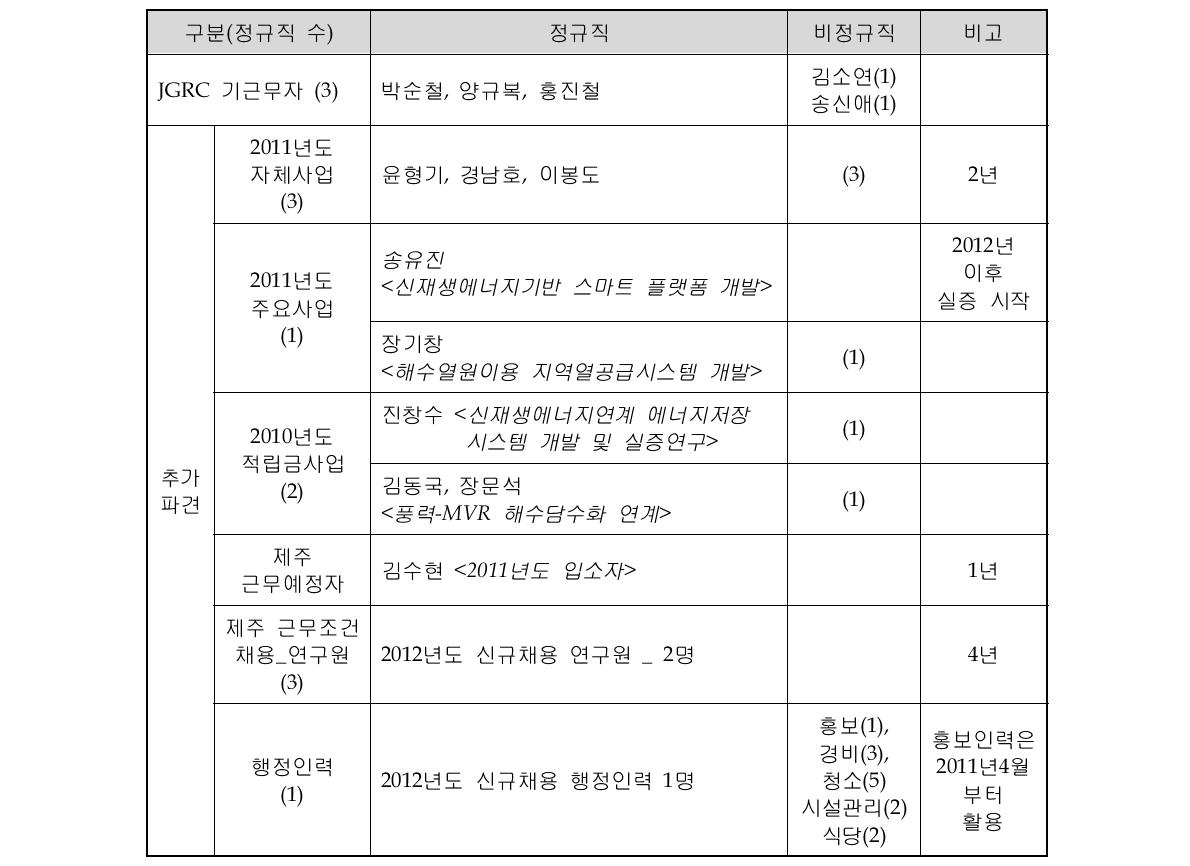 JGRC 2011년도 인력충원(안)