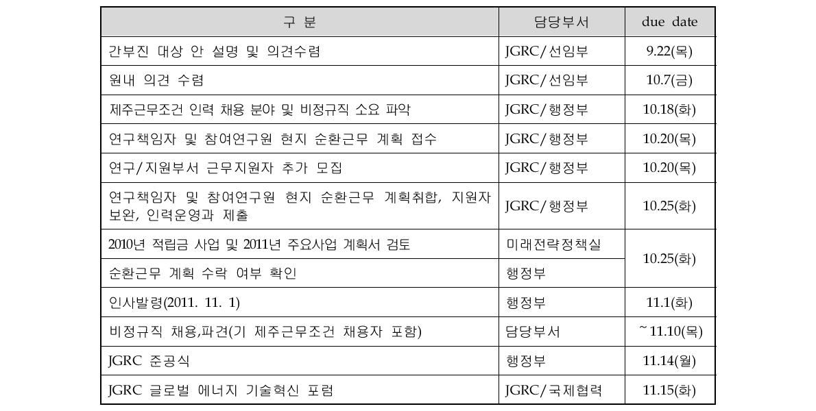 JGRC 설립 추진 일정(안)