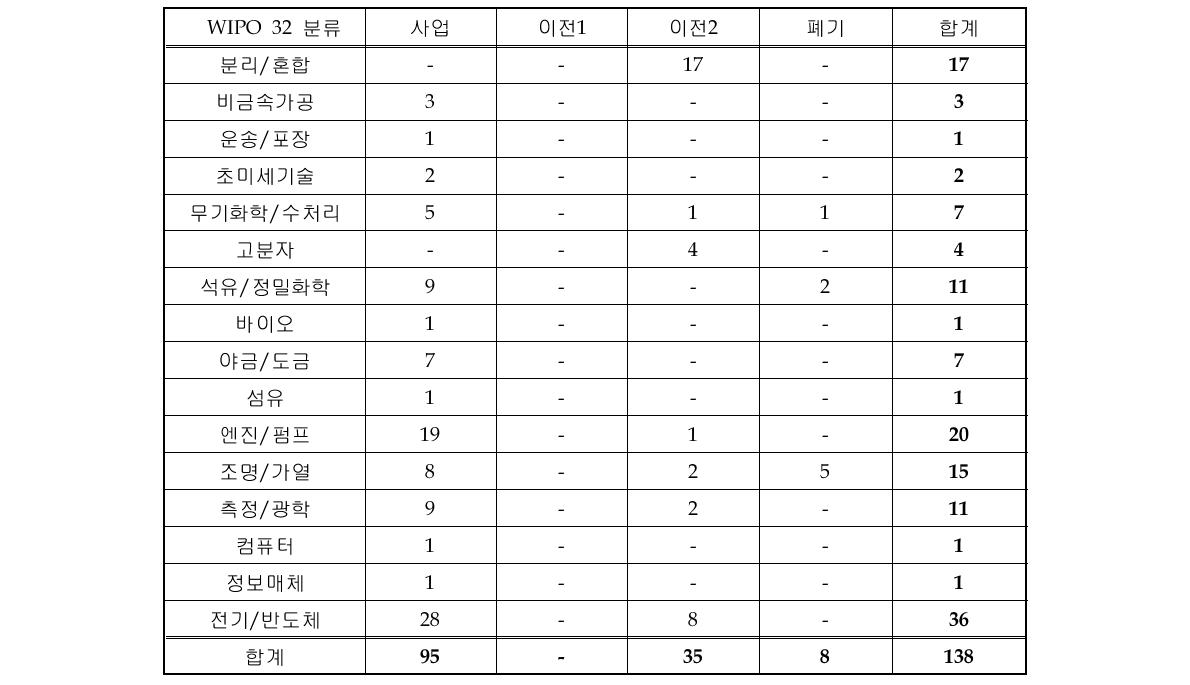 WIPO 32 분류 별 BCG 분석 결과